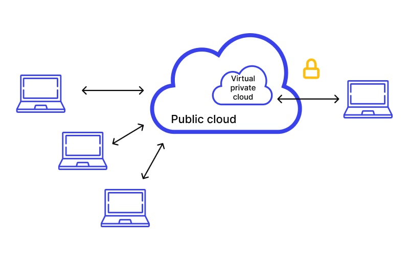 VPC and Public cloud