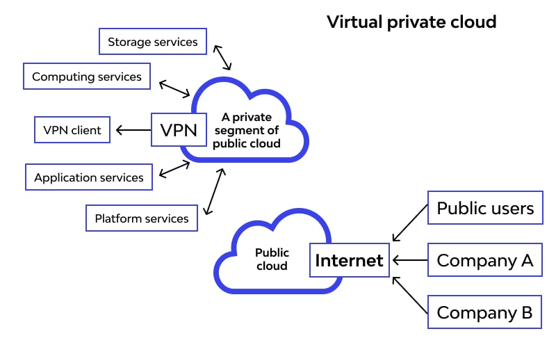 What is VPC Virtual Private Cloud
