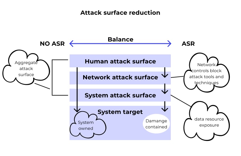 attack surface reduction
