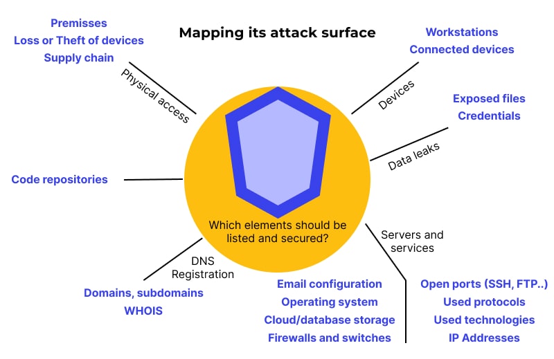 Attack Surface