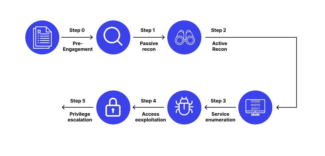 Privilege Escalation steps