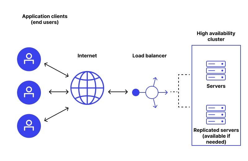 High Availability Cluster - Workflow