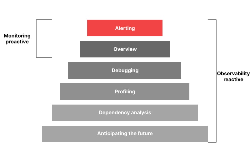 The Observability Reaction 