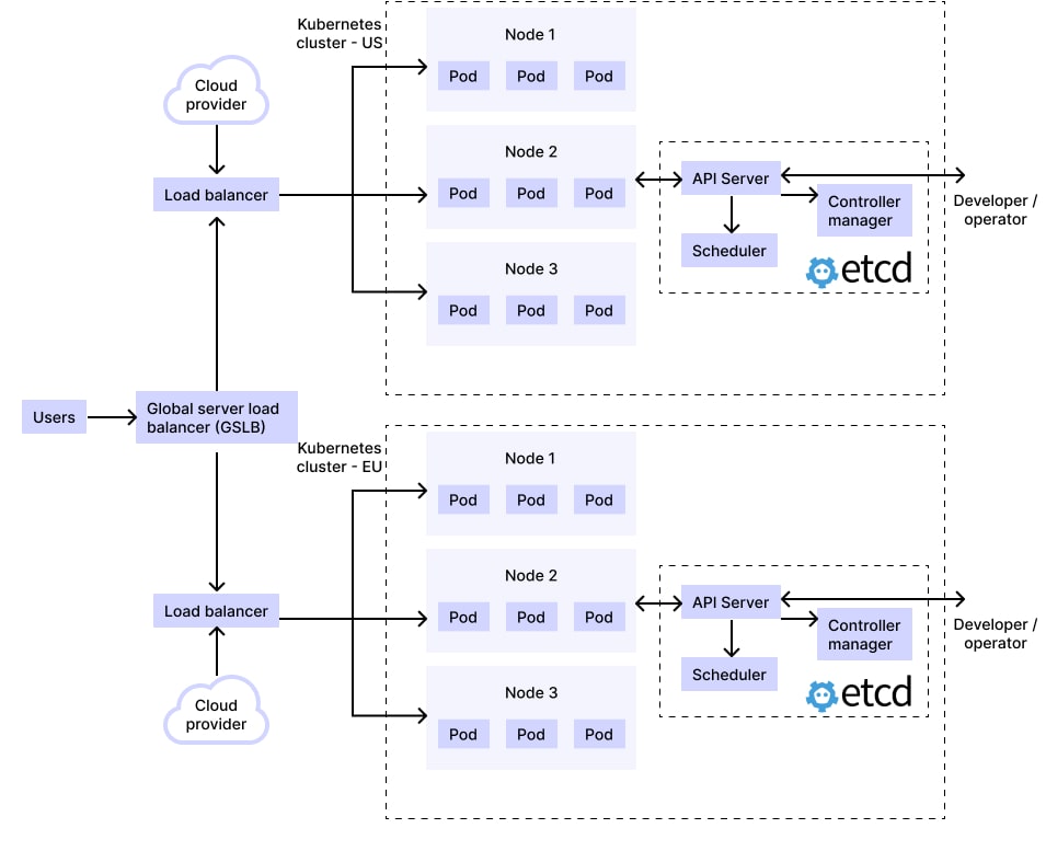 Multi-cluster Kubernetes architecture