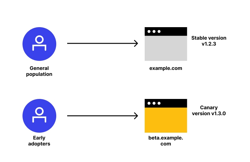 Canary Deployments Work