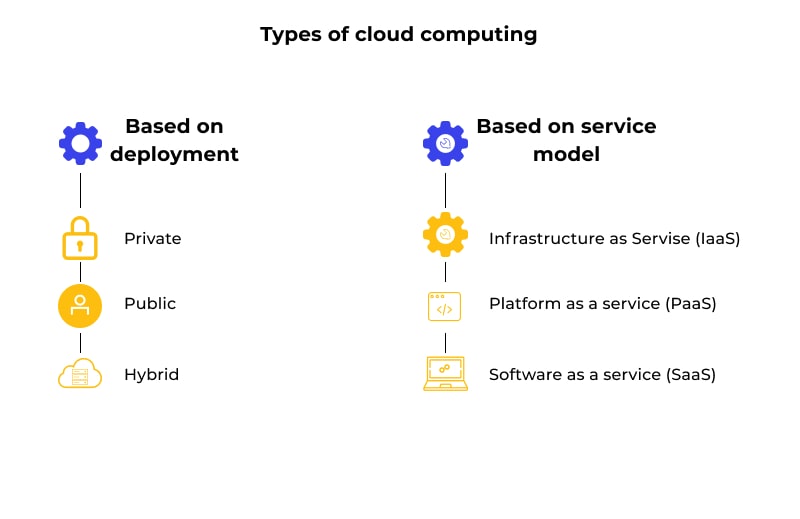 Types of Cloud Computing 