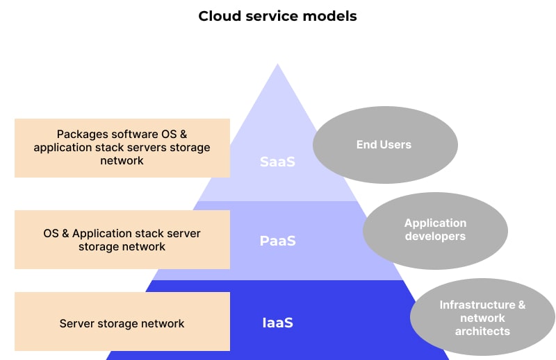 Cloud models