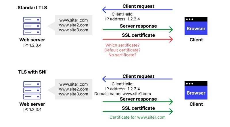 TLS and SNI