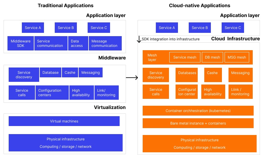 Cloud Native Apps vs. Traditional  