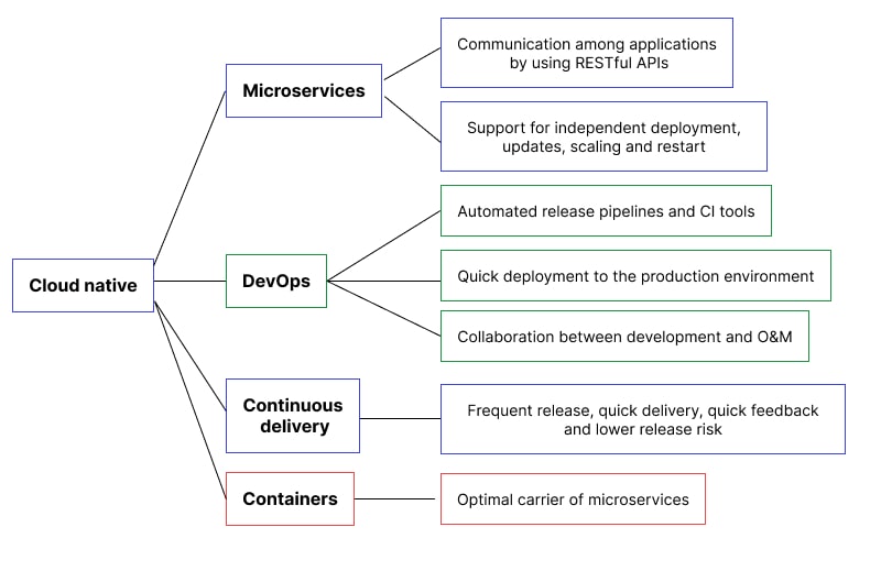 Cloud-Native Architecture