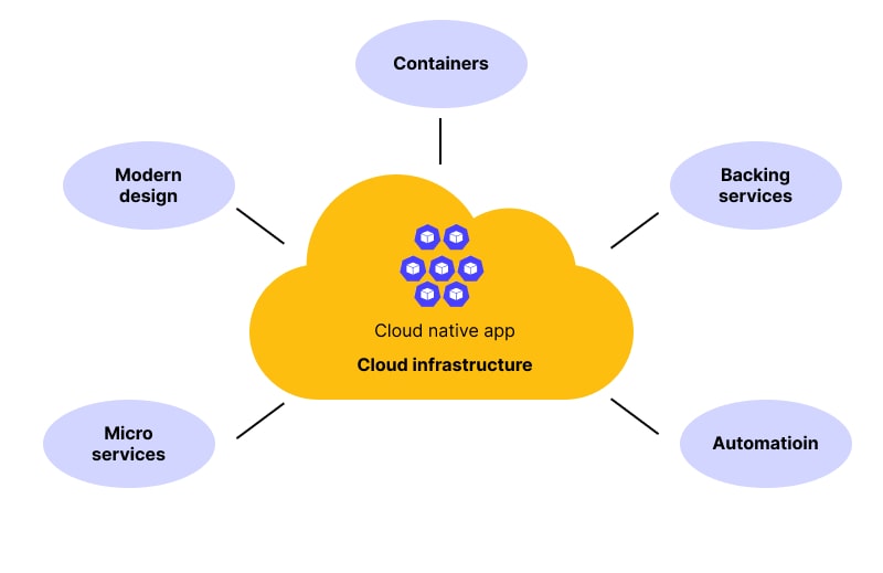 Cloud Native Applications