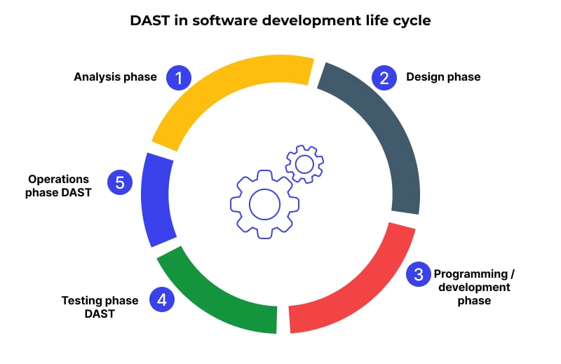 DAST and SDLC