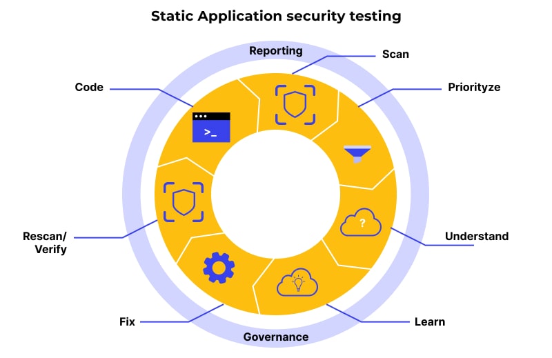 Static Application Security Testing