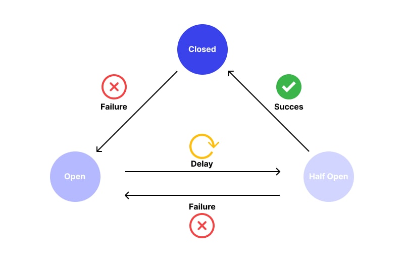 Circuit Breaker Pattern