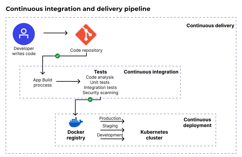 Continuous Integration and Delivery