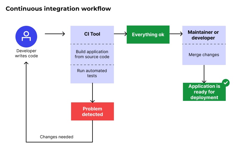 Continuous Integration workflow