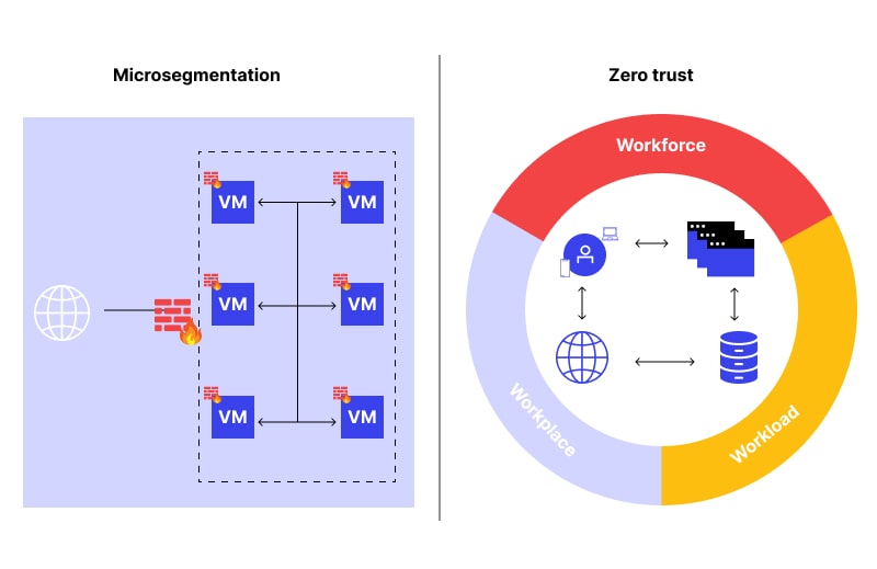 Microsegmentation And Zero Trust Strategy