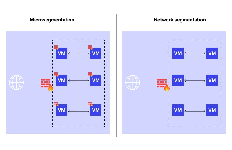 Firewalls Vs Microsegmentation