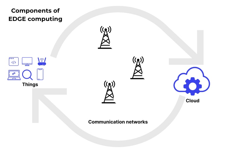 Parts of an Edge Network
