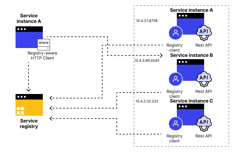 Client-Side Service Discovery