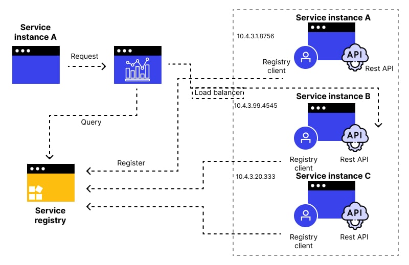 Server-Side Service Discovery