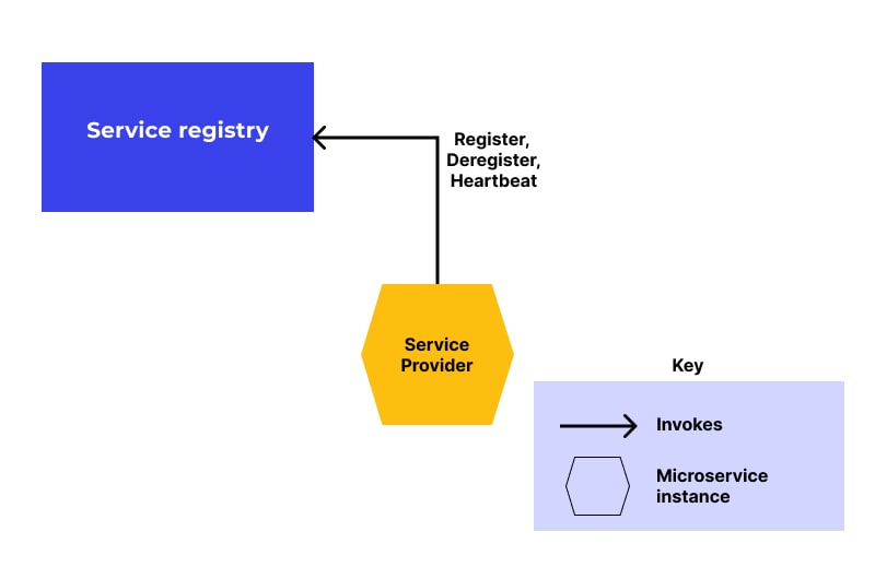 Self-Registration