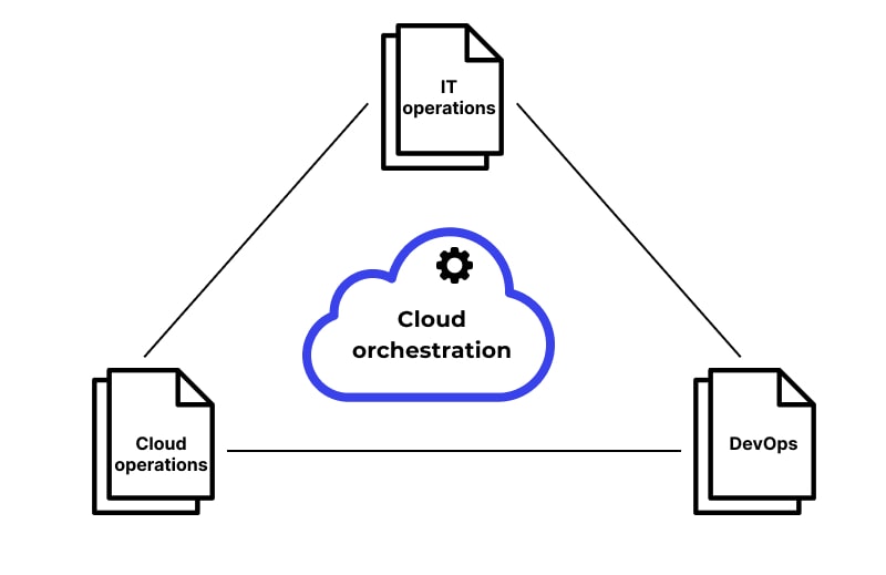 Cloud Orchestration