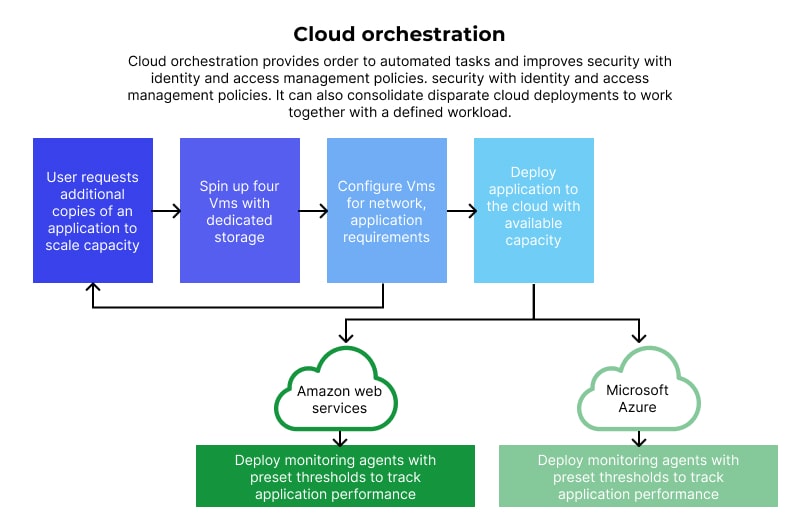 Cloud Orchestration Models