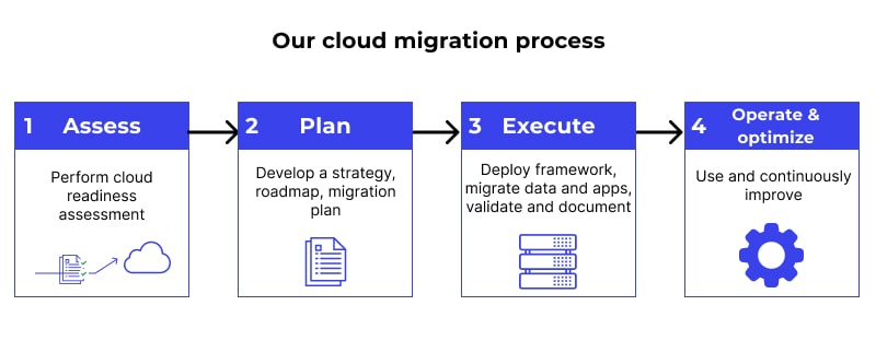 Steps To Migrate To The Cloud