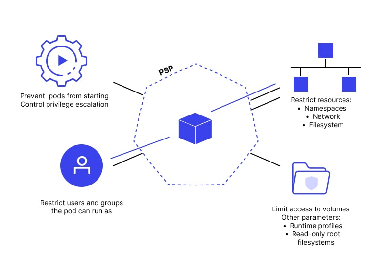 PodSecurityPolicy (PSP)
