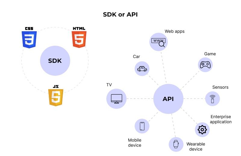 Using SDKs and APIs