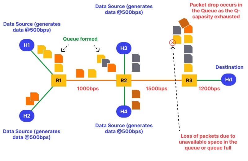network congestion example