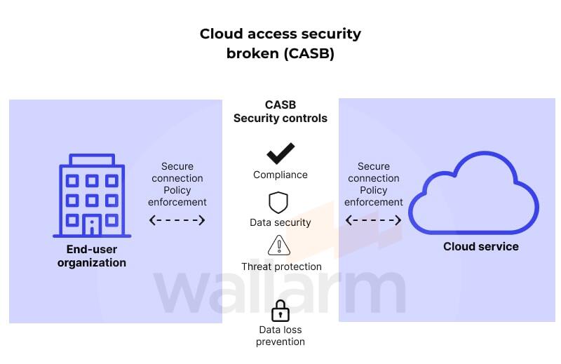 Cloud Access Security Broker architecture