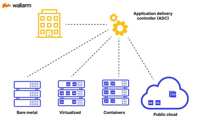 What is an Application Delivery Controller