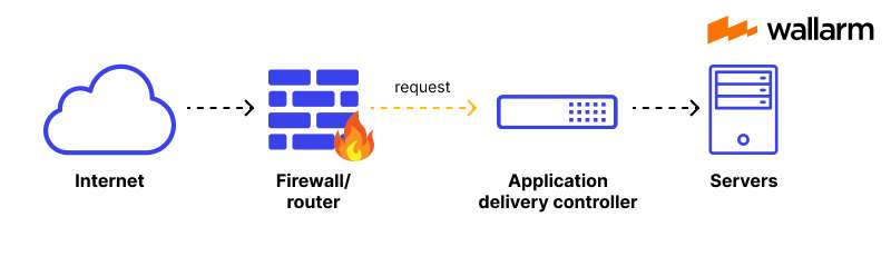 Application Delivery Controller and Security