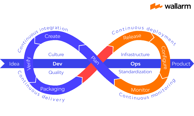 What Is A DevOps Toolchain