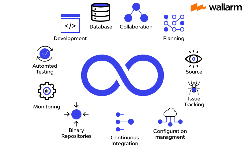 DevOps Toolchain phases