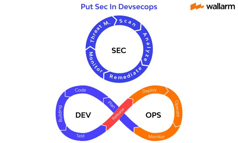 Add Sec To Devsecops
