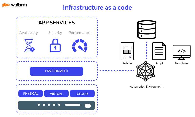 Infrastructure as code