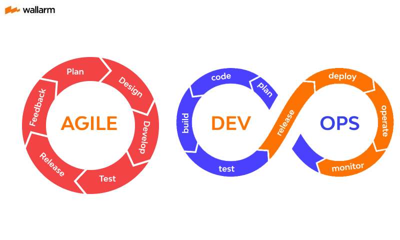 Agile devops