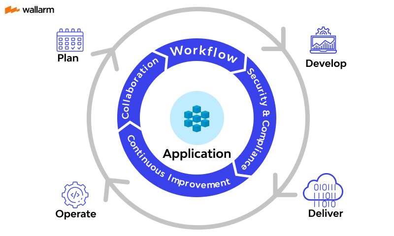 DevOps and the Application Lifecycle