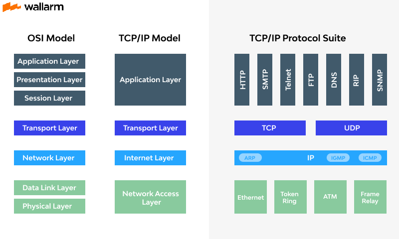 OSI Model vs. TCPIP