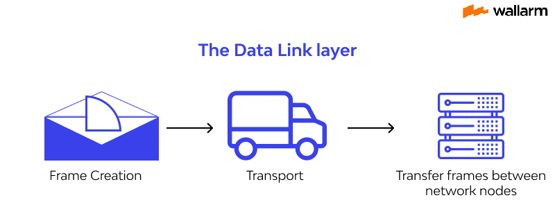 The data link layer