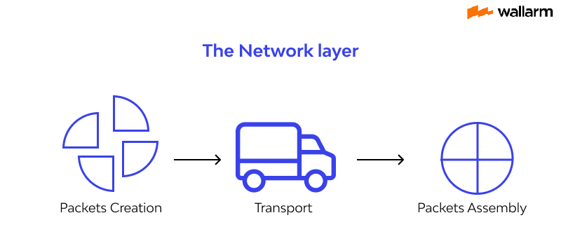 The network layer