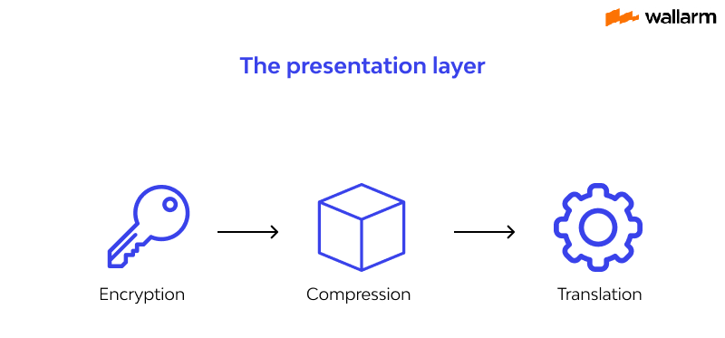 The presentation layer