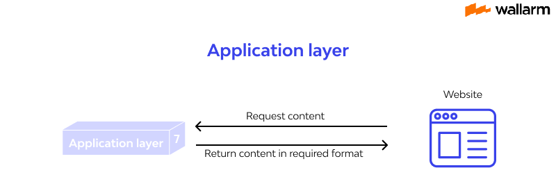 application layer