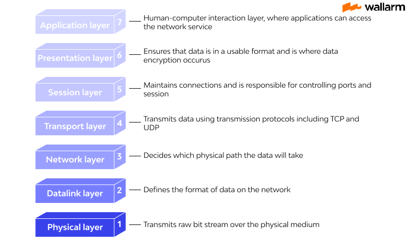 OSI Model layer