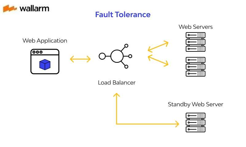 Fault Tolerance work