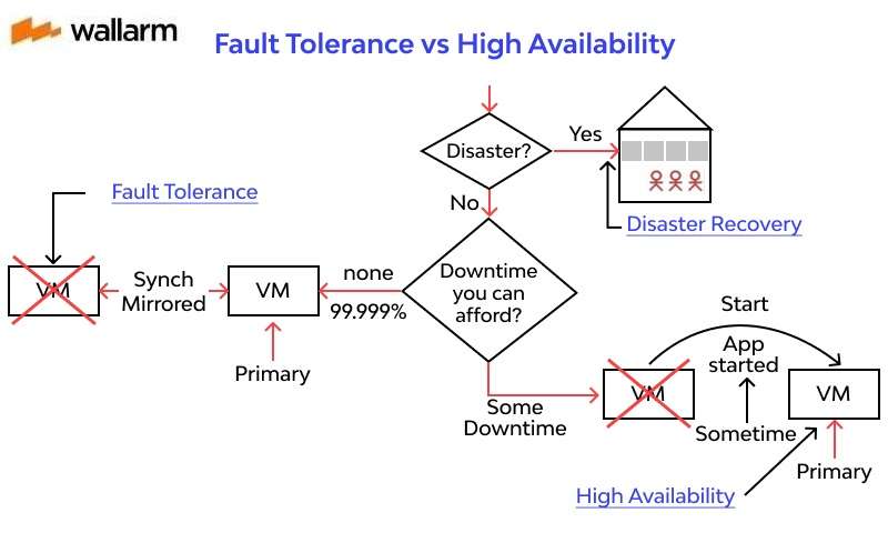 Fault Tolerance vs High Availability