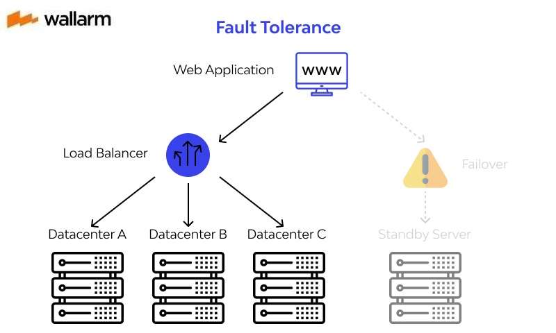 Fault Tolerance and Load Balancing
